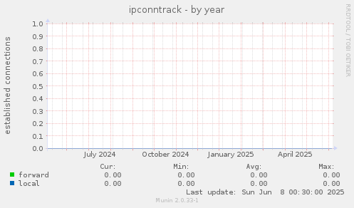 ipconntrack