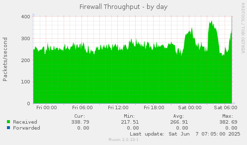 Firewall Throughput
