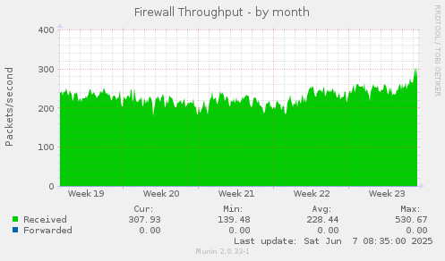 Firewall Throughput