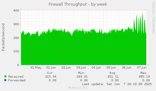 Firewall Throughput