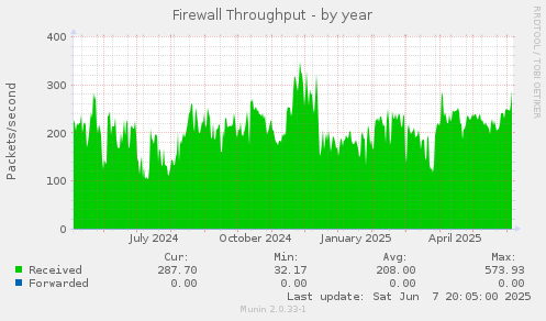 Firewall Throughput