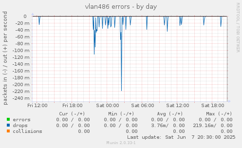 vlan486 errors