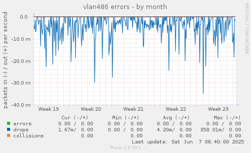 vlan486 errors