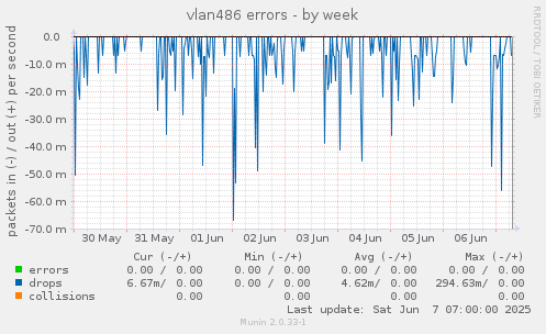 vlan486 errors
