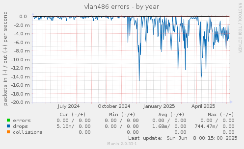 vlan486 errors