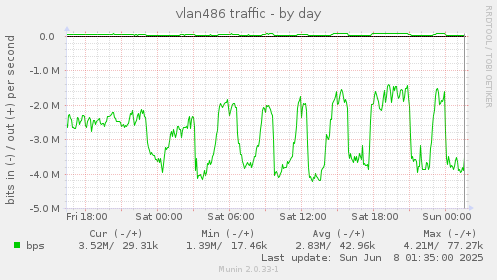 vlan486 traffic