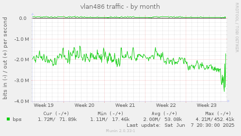 vlan486 traffic