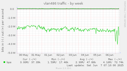 vlan486 traffic