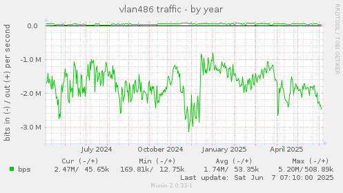 vlan486 traffic
