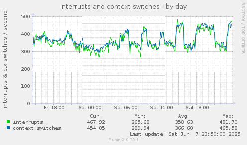 Interrupts and context switches