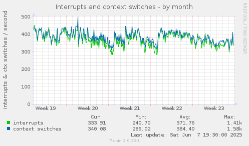 Interrupts and context switches