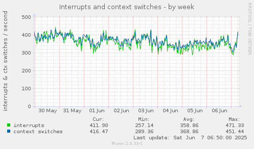 Interrupts and context switches