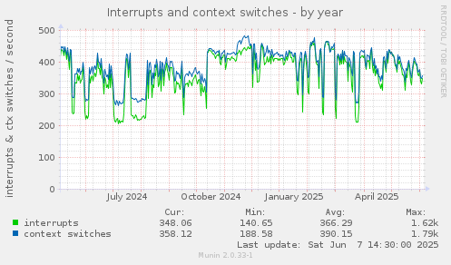 Interrupts and context switches