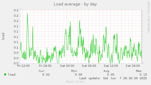 Load average