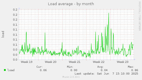 Load average
