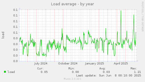 Load average