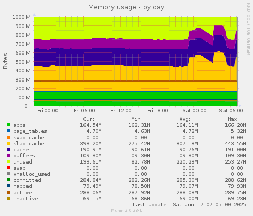 Memory usage