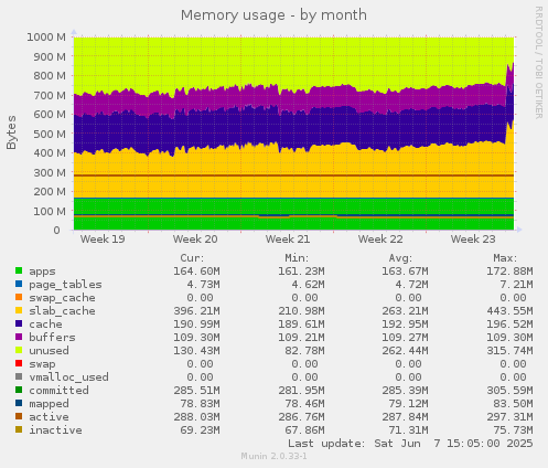 Memory usage