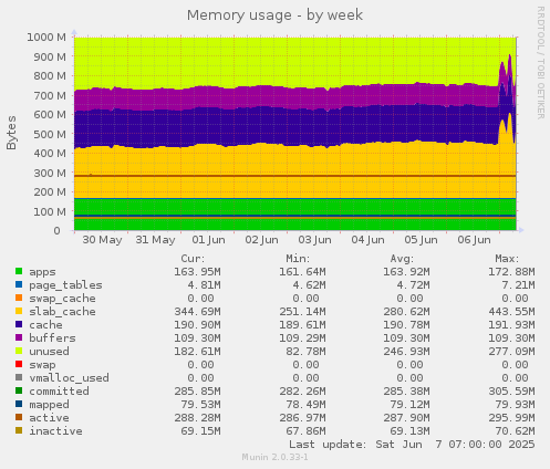 Memory usage