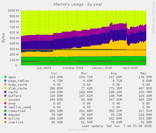 Memory usage