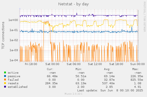 Netstat