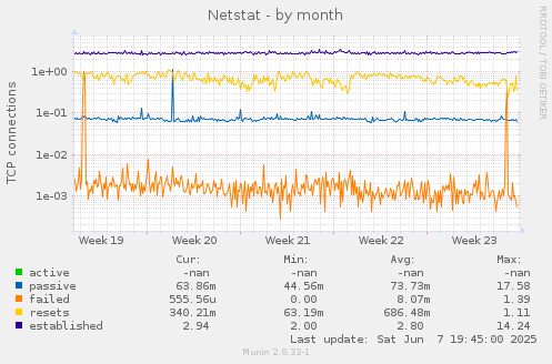 Netstat