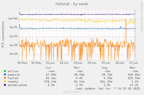 Netstat