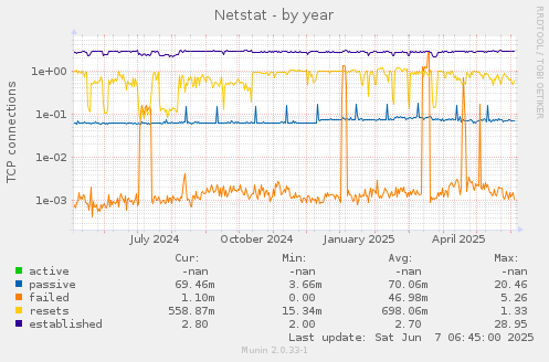 Netstat