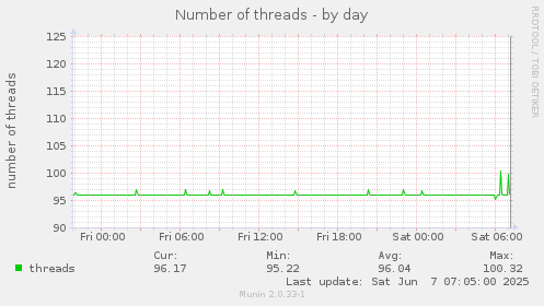 Number of threads
