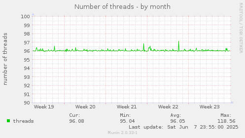 Number of threads