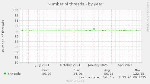 Number of threads