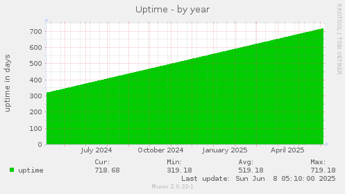 Uptime