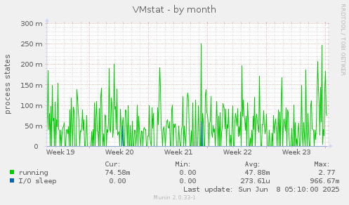 VMstat