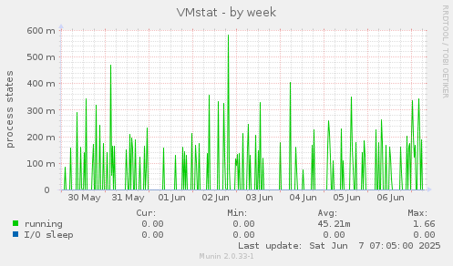 VMstat