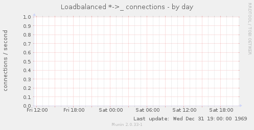 Loadbalanced *->_ connections