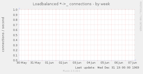 Loadbalanced *->_ connections
