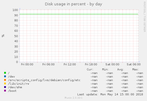 Disk usage in percent