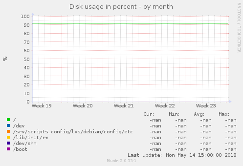 Disk usage in percent