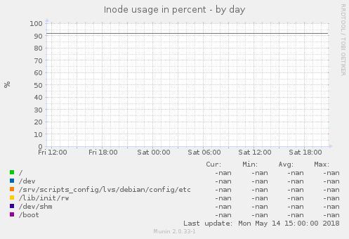 Inode usage in percent