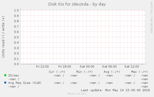 Disk IOs for /dev/sda