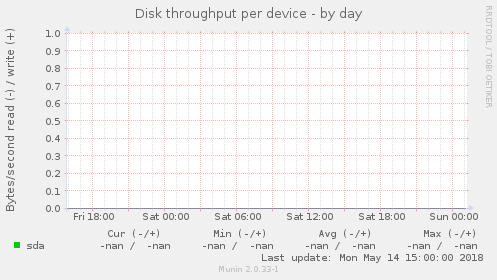Disk throughput per device