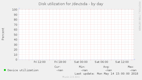 Disk utilization for /dev/sda