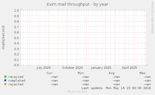Exim mail throughput