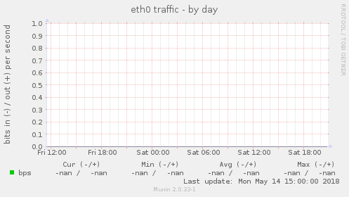 eth0 traffic