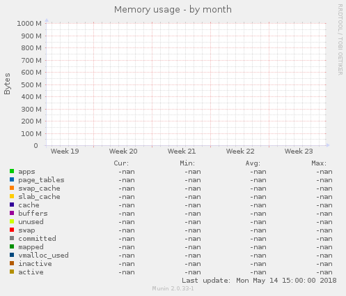 Memory usage