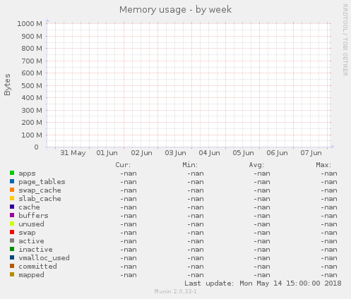 Memory usage