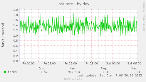 Fork rate