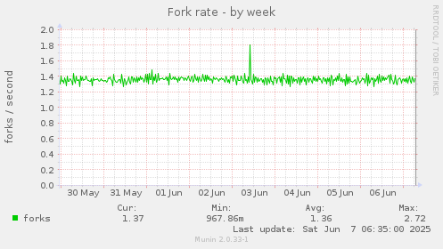Fork rate