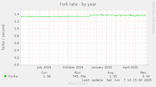 Fork rate