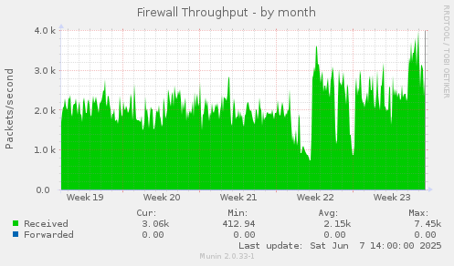 Firewall Throughput
